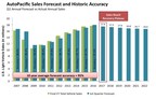 AutoPacific Forecasts 17.4 Million U.S. Light Vehicle Sales In 2017 As Recession Recovery Plateau Is Reached