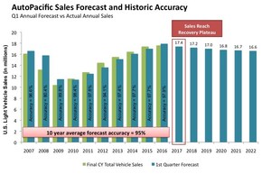 AutoPacific Forecasts 17.4 Million U.S. Light Vehicle Sales In 2017 As Recession Recovery Plateau Is Reached