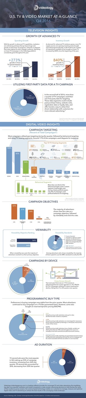 Videology Reports More than 1 in 4 Advanced TV Campaigns Leverage First-Party Data; In-Demo Delivery Remains Crucial for Digital Campaigns