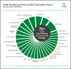 70% of Top 10 Securities Law Firms Worked on Transactions with Vintage in 2016