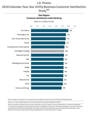 Gas Utility Satisfaction Reaches All-Time High as Business Customers Note Communication Improvements, J.D. Power Finds