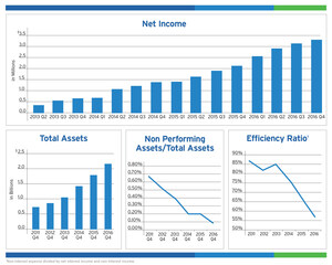 BSB Bancorp, Inc. Reports Fourth Quarter Results - Year Over Year Earnings Growth of 73%