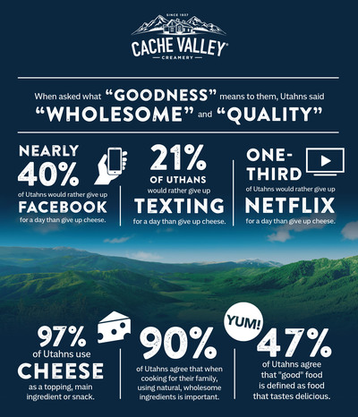 Cache Valley Goodness Survey (PRNewsFoto/Cache Valley(R) Creamery)