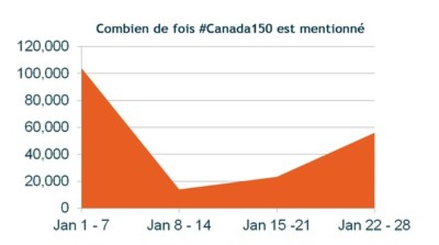 CNW et Cision amplifieront et mesureront les conversations en ligne de l'événement Canada 150