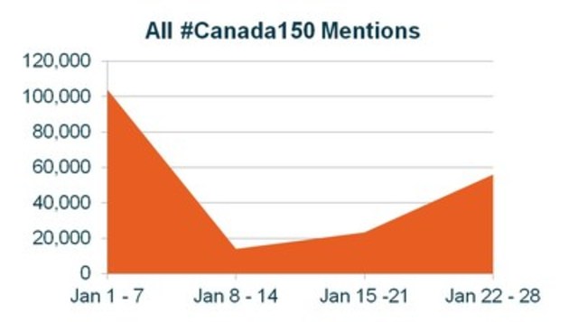 All online mentions of #Canada150, since January 1, 2017. (CNW Group/CNW Group Ltd.)