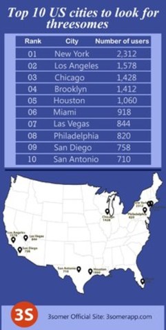 3Somer Releases List of Top 10 US Cities to Find Threesomes