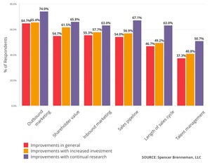 B2B Companies Increase Brand Strategy Spend