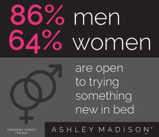 Ashley Madison Survey Finds 1 in 5 Canadians Has Indulged in Kinky Play