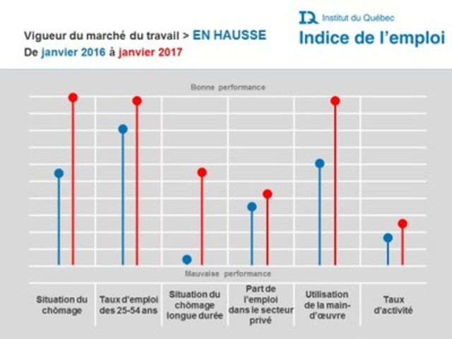 Mise à jour de l'indice de l'emploi de l'Institut du Québec : Plus de qualité et une vigueur en hausse au mois de janvier 2017