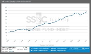 SS&amp;C GlobeOp Hedge Fund Performance Index: January performance 1.71%; Capital Movement Index: February net flows advance 0.45%