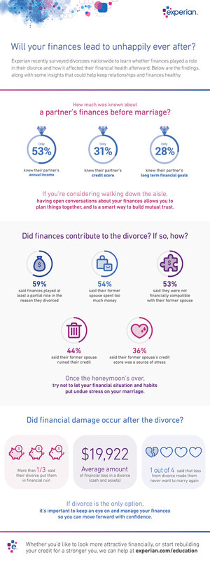 How much of a role do finances play in divorce?