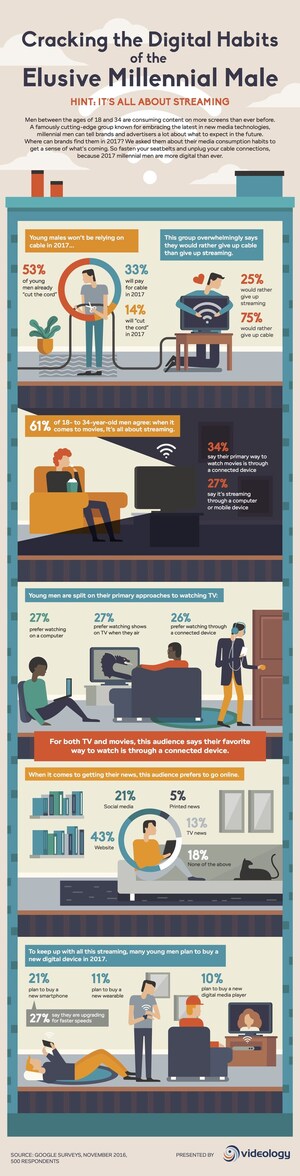 New Survey Highlights Digital Habits of Millennial Males