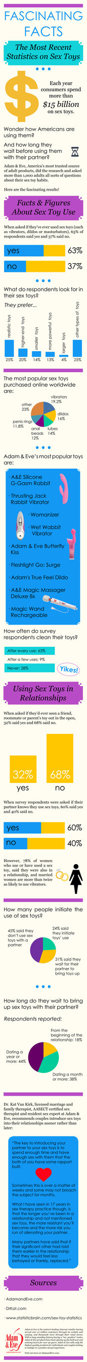 Adamandeve.com Reveals Statistics On Sex Toys