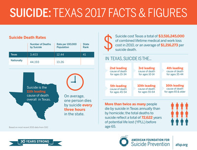 Advocates to Storm Texas State Capitol to Request Resources to Help Fight Suicide