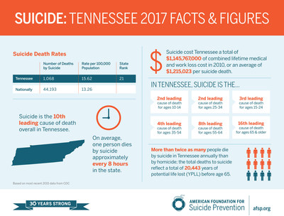 Advocates to Storm Tennessee State Capitol to Request Resources for Health Professionals to Help Fight Suicide