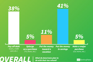 Latest Survey Reveals the No. 1 Thing Americans Plan to Do With Their Tax Refund