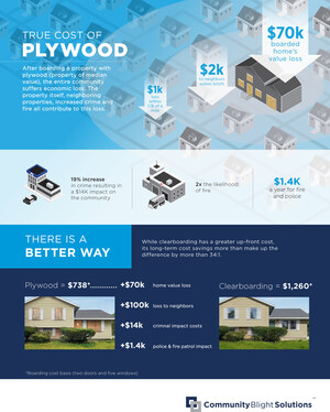 New Study Finds That Clearboarding is More Cost Effective Than Plywood in Fighting Community Blight