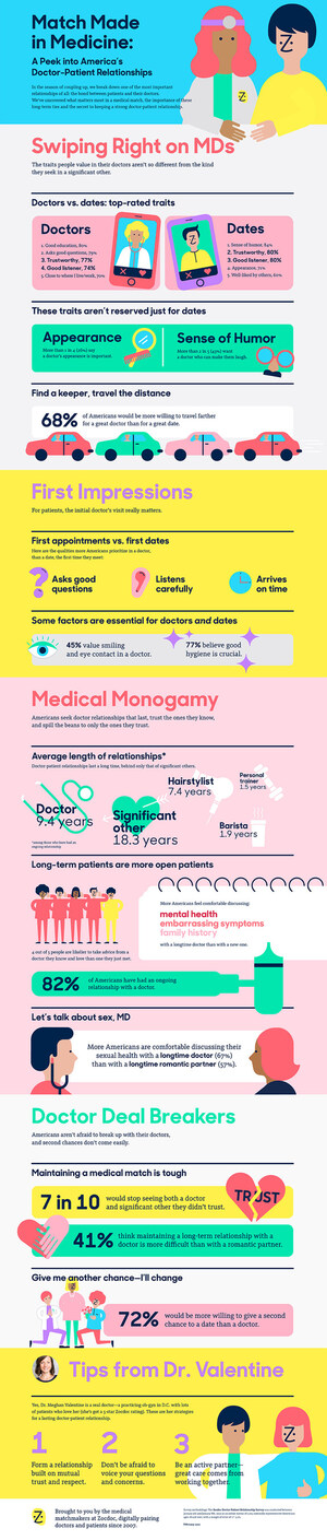 New Valentine's Day Study on the Doctor-Patient Relationship: What Americans Prioritize in a Medical Match