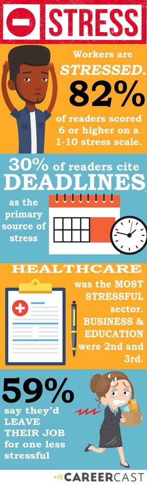 Deadlines Are Most Common Cause of Workplace Stress, Says New CareerCast Survey