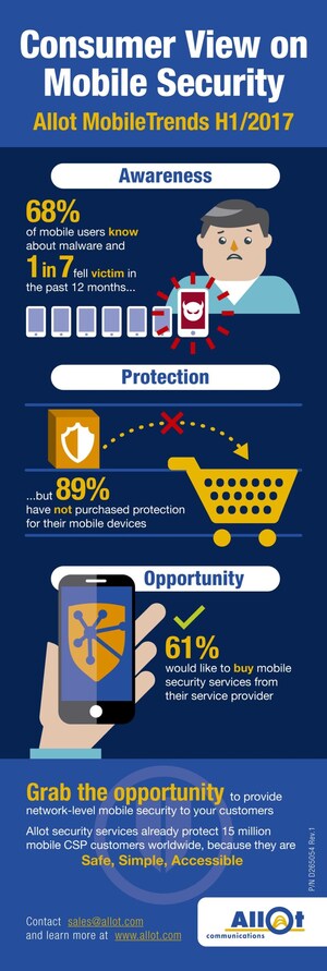 Allot MobileTrends Survey Reveals 61% of Consumers are Likely to Purchase Mobile Security from their Service Provider