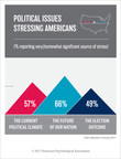 Many Americans Stressed about Future of Our Nation, New APA Stress in America™ Survey Reveals