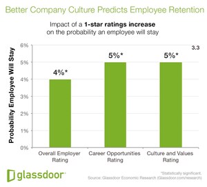 Why Employees Quit, According To New Glassdoor Economic Research