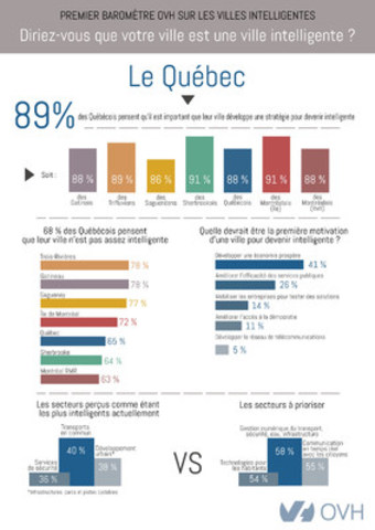 Premier baromètre OVH sur les villes intelligentes - Les Québécois veulent des villes plus intelligentes, afin de développer une économie prospère