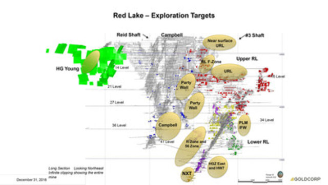 Goldcorp provides exploration update