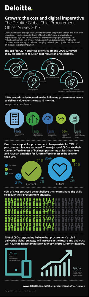Deloitte CPO Survey 2017: Chief Procurement Officers Focus on Cost Cutting and Risk Management amid Global Uncertainty