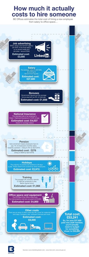 BE Offices: Study Reveals First Year Employment Costs Almost Double Salary