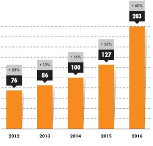 Dutch Recruitment Agency YoungCapital Achieves 60 per cent Increase in Turnover