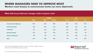 The Skills Workers Say Managers Need To Improve Most