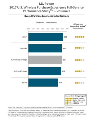 Rollover, Unlimited Data Plans Translate to Higher Satisfaction, J.D. Power Finds