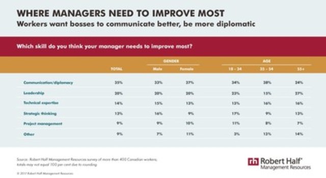 The Skills Workers Say Managers Need to Improve Most