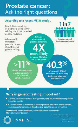 New research suggests broader genetic testing of prostate cancer patients may be warranted to identify risk of an inherited mutation that might inform treatment