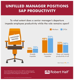 Where's The Boss? Survey: Employee Productivity at Risk After Senior Managers Depart