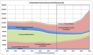US PC Market Will Grow 10% Annually Over The Next Five Years