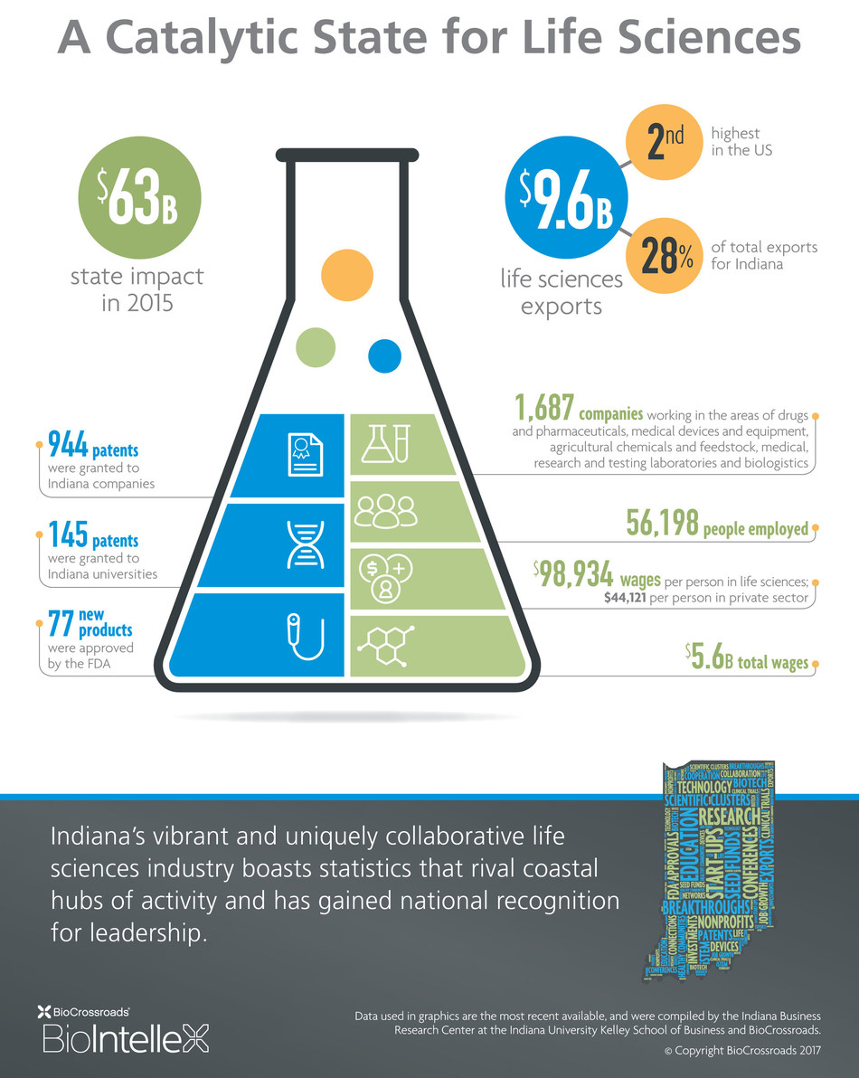 Indiana’s Life Sciences Industry Economic Impact Climbs to 63 Billion