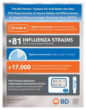 BD Veritor™ System Meets FDA's New Performance Requirements for Rapid Influenza Antigen Detection Tests