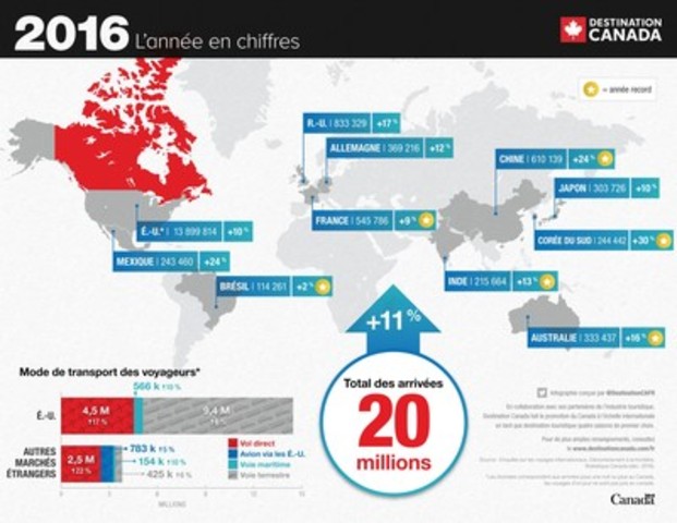 Le tourisme au Canada atteint un sommet jamais vu en 14 ans