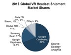 Strategy Analytics: Google Dominates VR Headset Shipments, Samsung Takes Top Spot for VR Revenues