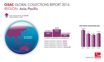 Global Collections Report 2016 - GCR16  (C)CISAC (PRNewsFoto/CISAC)