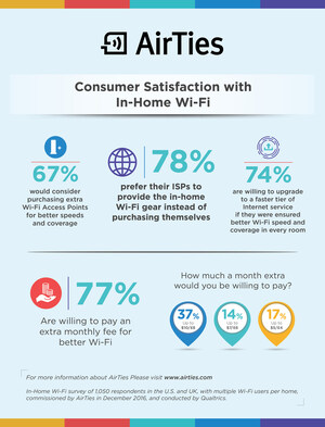 New AirTies Survey Finds Nearly 80% of Consumers Would Prefer In-Home Wi-Fi Gear Be Provided by Their Internet Service Providers