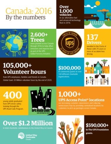 UPS contributed more than C$2 million to Canadian communities