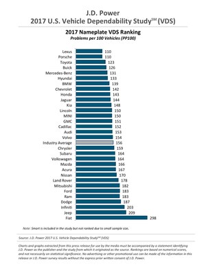 While Lexus and Porsche Rank Highest in Vehicle Dependability, Excellent Long-Term Quality Isn't Exclusive to Luxury Brands, J.D. Power Finds