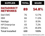 DDN Ranks #1 as HPC Storage Market Leader and Top Supplier
