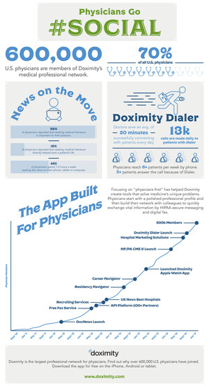 Doximity Reaches 70 Percent of All U.S. Doctors, More than 800,000 Licensed Medical Professionals