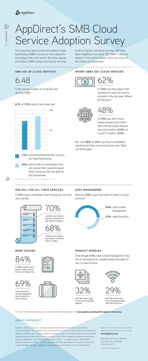 New AppDirect Survey Data Shows SMBs Seeking Help to Get the Cloud Services They Need