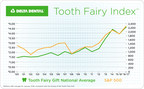 Tooth Fairy Payouts Post Record Gains