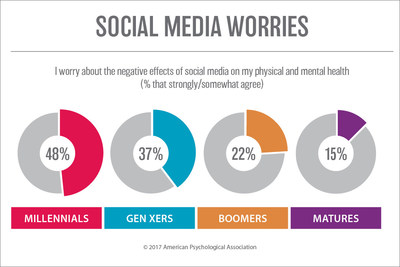 According to an American Psychological Association survey, nearly half of millennials say they worry about the impact of social media on their physical or mental health.